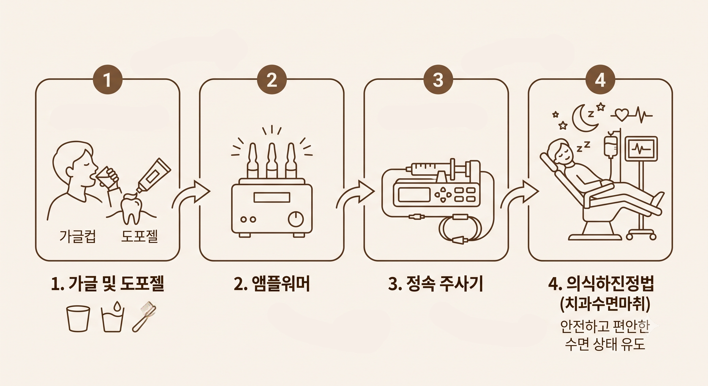 의정부 치과 단계별 마취 진행 순서를 설명하는 AI이미지