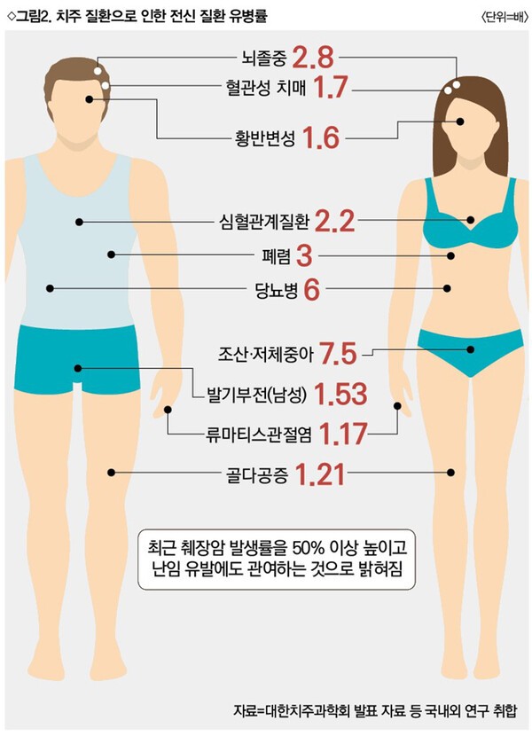 의정부 치과 치주질환이 끼치는 영향